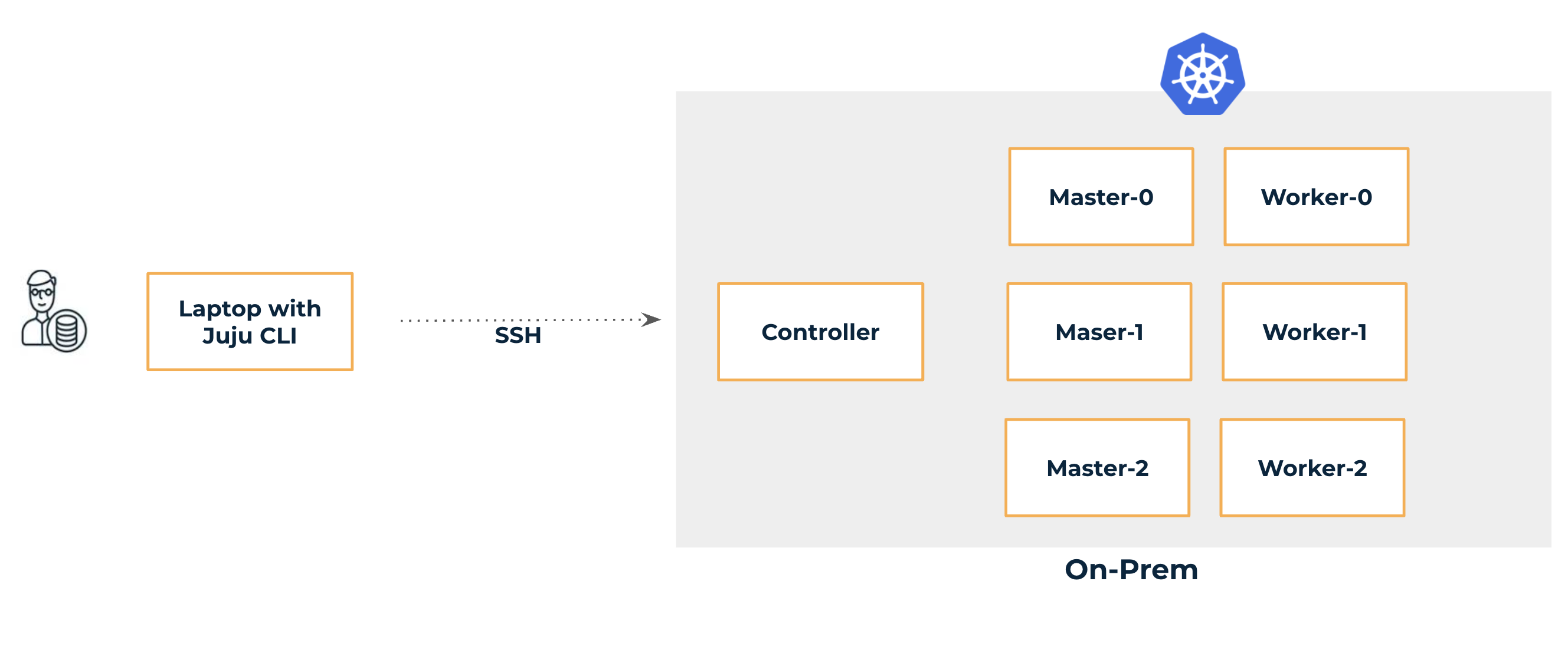 Ubuntu Charmed Kubernetes Reference Architecture